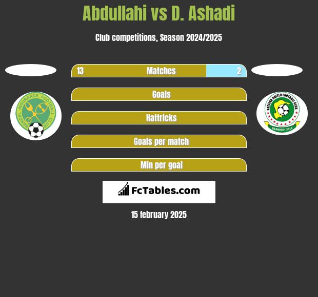 Abdullahi vs D. Ashadi h2h player stats