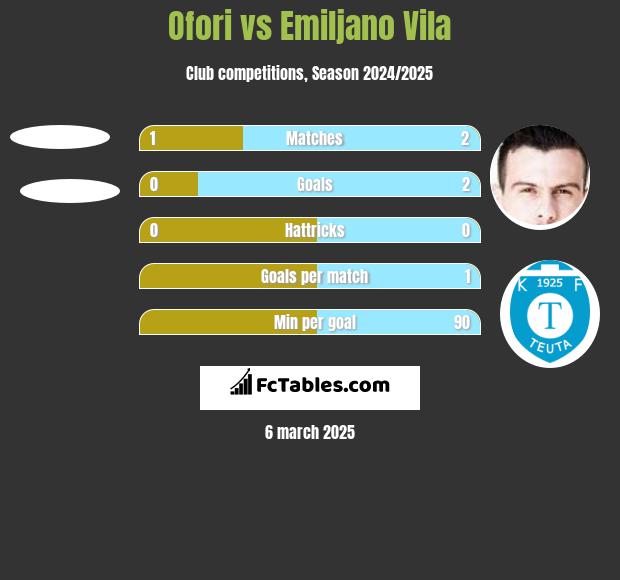 Ofori vs Emiljano Vila h2h player stats