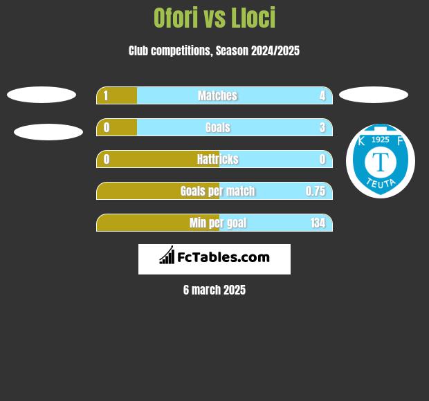 Ofori vs Lloci h2h player stats