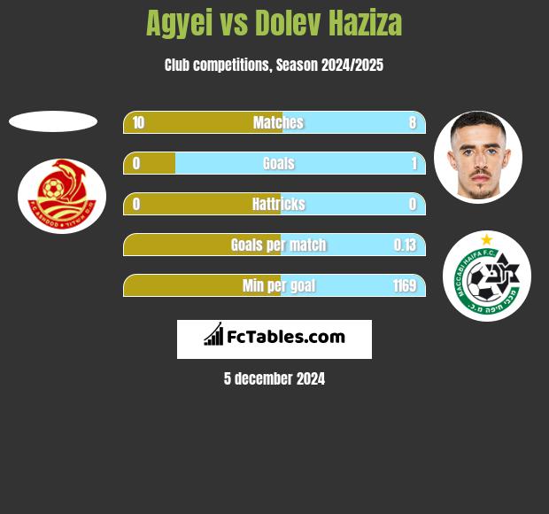 Agyei vs Dolev Haziza h2h player stats