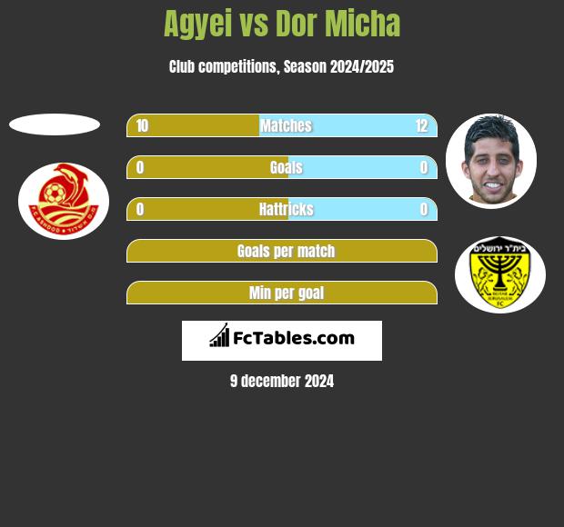 Agyei vs Dor Micha h2h player stats