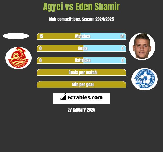 Agyei vs Eden Shamir h2h player stats