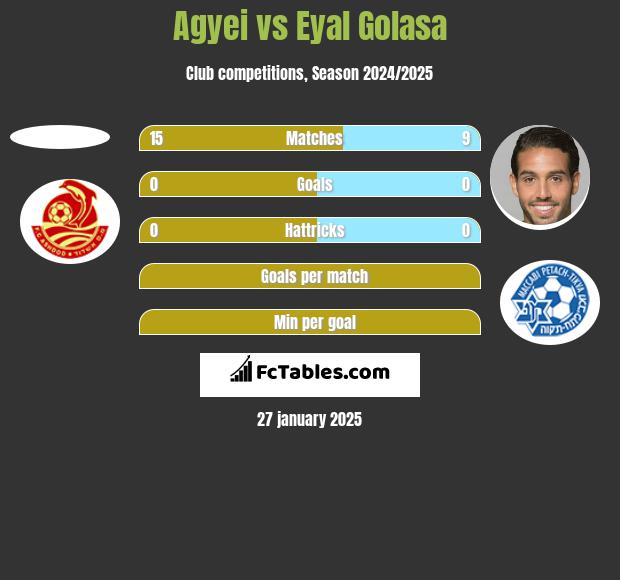 Agyei vs Eyal Golasa h2h player stats