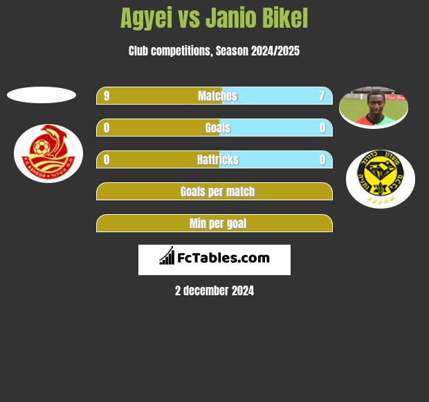 Agyei vs Janio Bikel h2h player stats