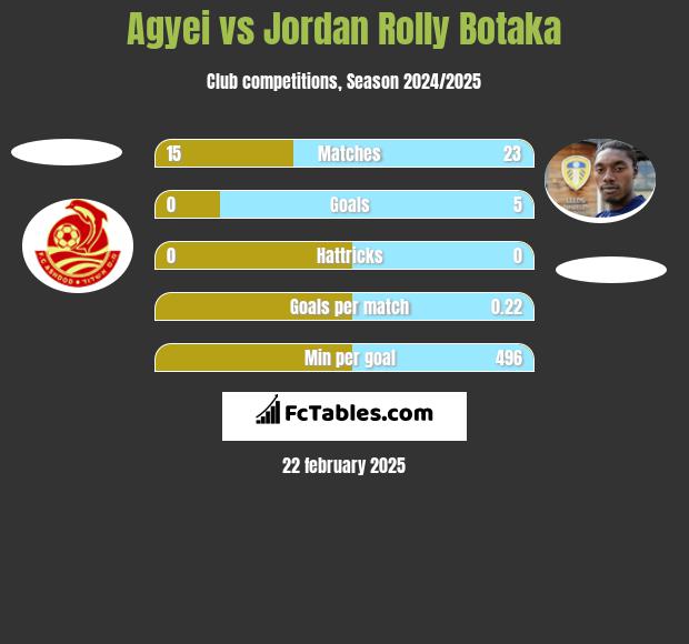 Agyei vs Jordan Rolly Botaka h2h player stats