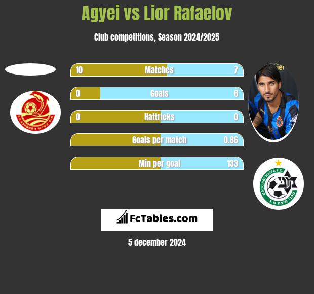 Agyei vs Lior Rafaelov h2h player stats