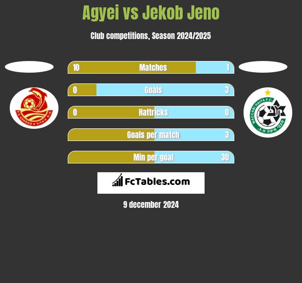 Agyei vs Jekob Jeno h2h player stats