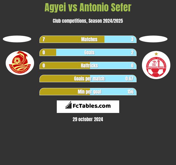 Agyei vs Antonio Sefer h2h player stats