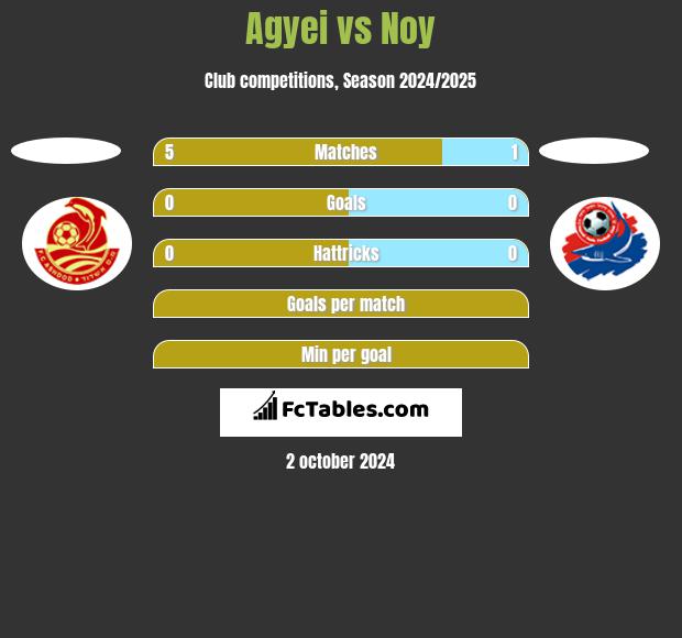 Agyei vs Noy h2h player stats