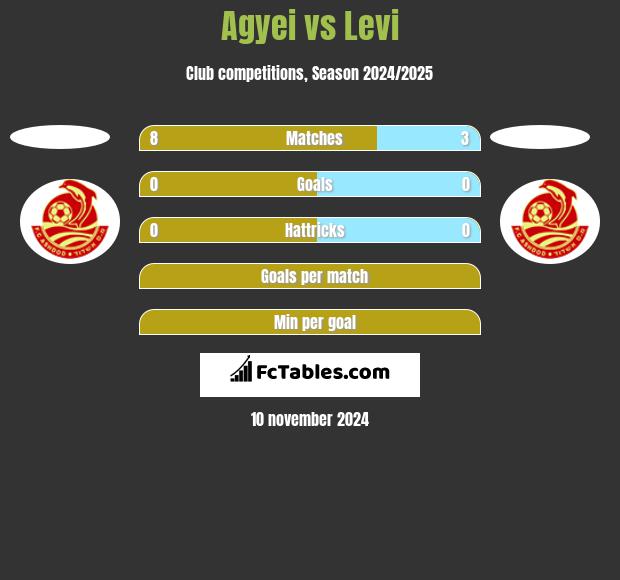 Agyei vs Levi h2h player stats