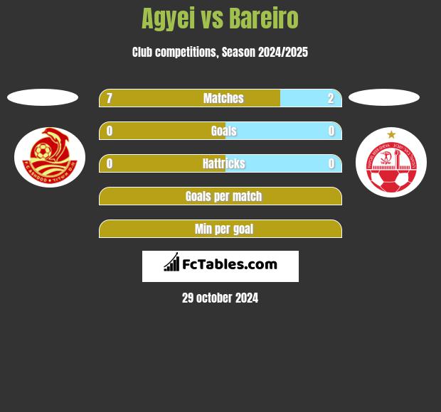 Agyei vs Bareiro h2h player stats