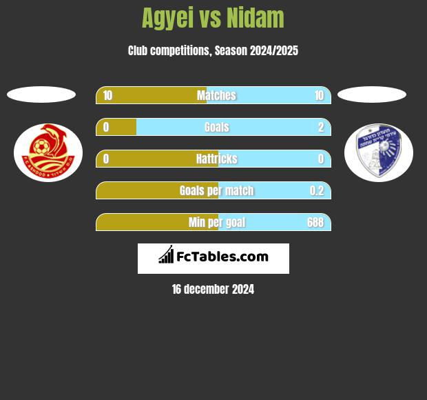 Agyei vs Nidam h2h player stats