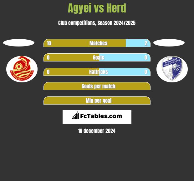 Agyei vs Herd h2h player stats