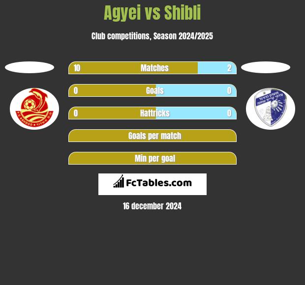 Agyei vs Shibli h2h player stats