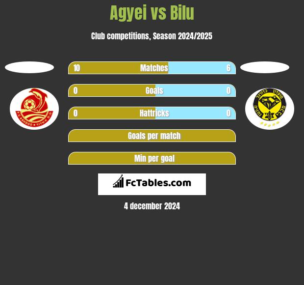 Agyei vs Bilu h2h player stats