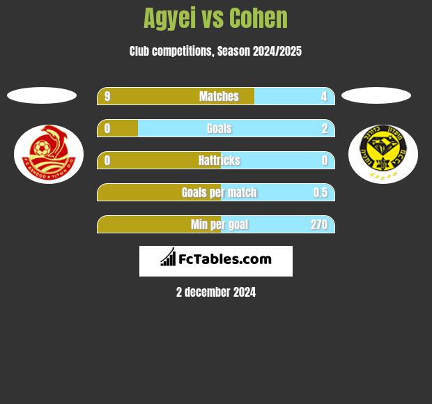 Agyei vs Cohen h2h player stats