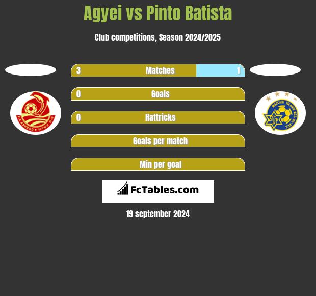 Agyei vs Pinto Batista h2h player stats