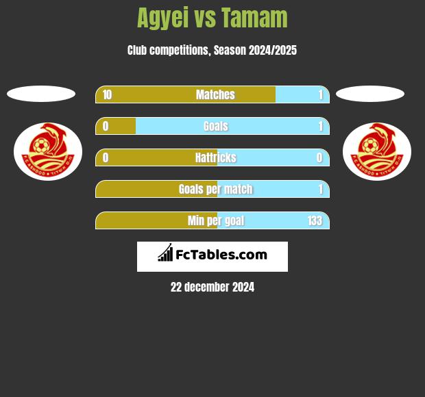 Agyei vs Tamam h2h player stats