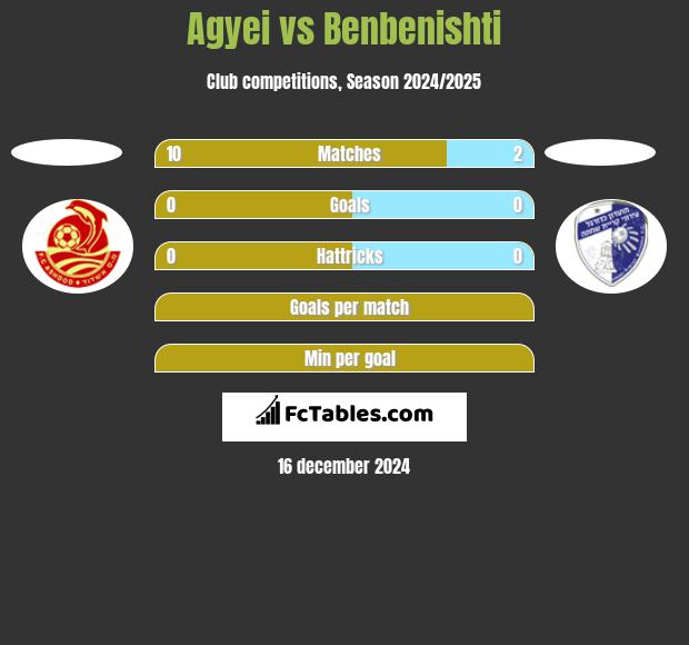 Agyei vs Benbenishti h2h player stats