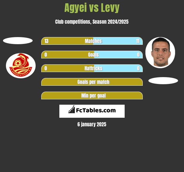 Agyei vs Levy h2h player stats