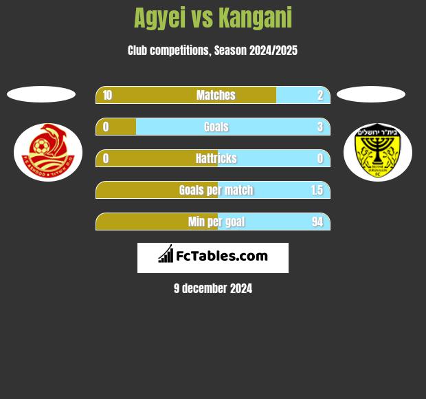 Agyei vs Kangani h2h player stats