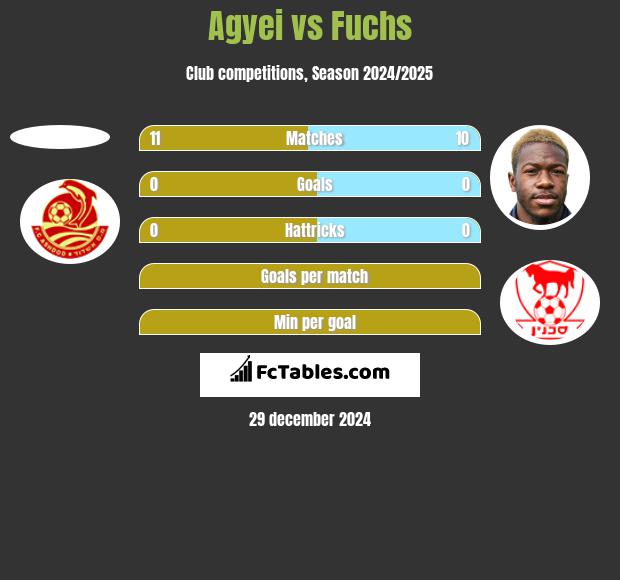 Agyei vs Fuchs h2h player stats