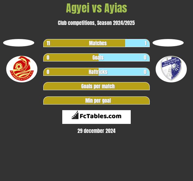 Agyei vs Ayias h2h player stats