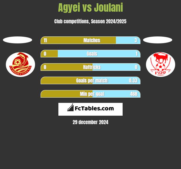 Agyei vs Joulani h2h player stats