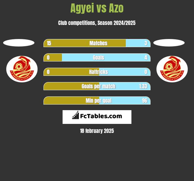 Agyei vs Azo h2h player stats