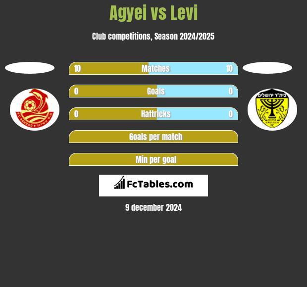 Agyei vs Levi h2h player stats