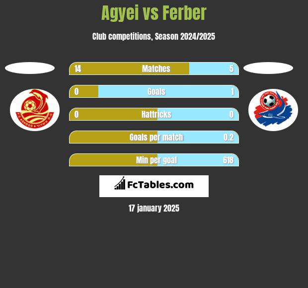 Agyei vs Ferber h2h player stats