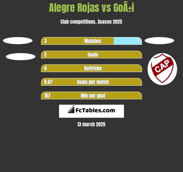 Alegre Rojas vs GoÃ±i h2h player stats