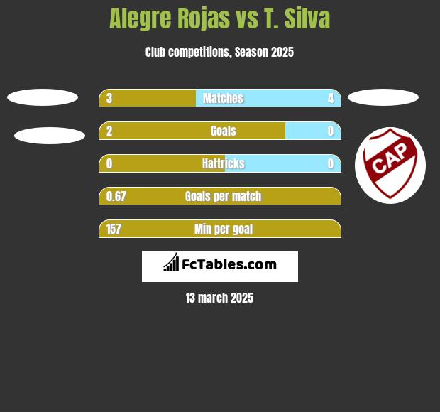 Alegre Rojas vs T. Silva h2h player stats