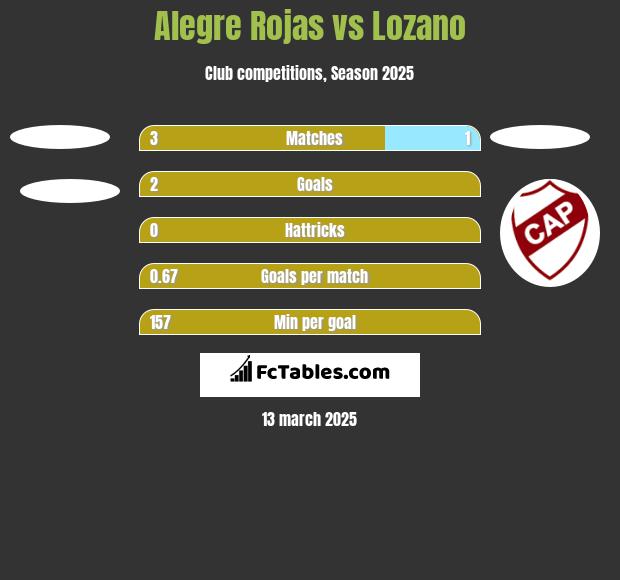 Alegre Rojas vs Lozano h2h player stats