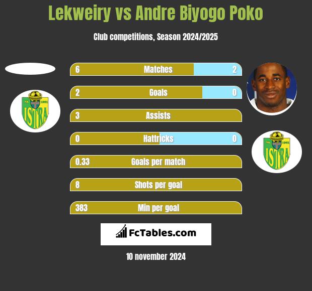 Lekweiry vs Andre Biyogo Poko h2h player stats