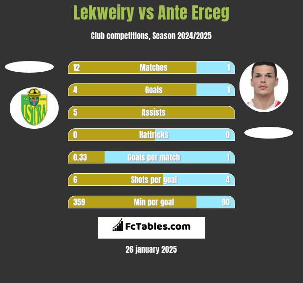 Lekweiry vs Ante Erceg h2h player stats