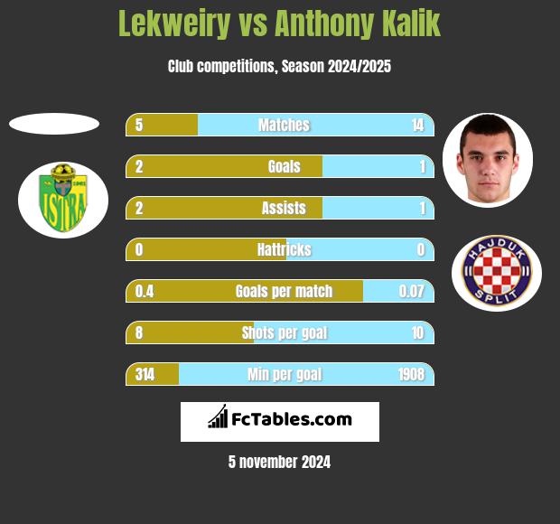 Lekweiry vs Anthony Kalik h2h player stats