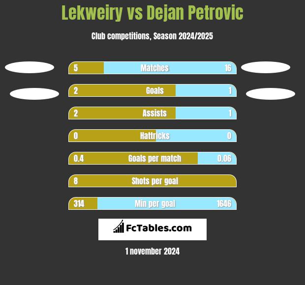 Lekweiry vs Dejan Petrovic h2h player stats