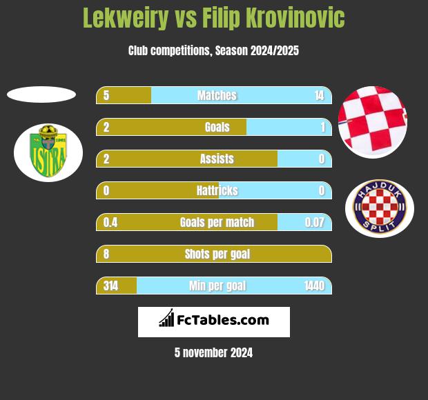 Lekweiry vs Filip Krovinovic h2h player stats