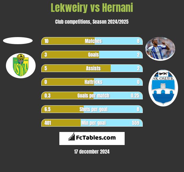 Lekweiry vs Hernani h2h player stats