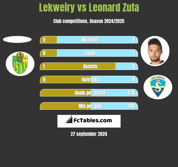 Lekweiry vs Leonard Zuta h2h player stats