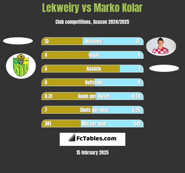 Lekweiry vs Marko Kolar h2h player stats