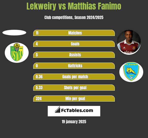 Lekweiry vs Matthias Fanimo h2h player stats