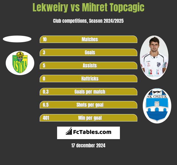 Lekweiry vs Mihret Topcagic h2h player stats