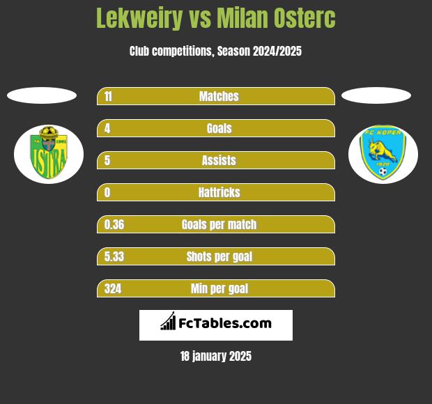 Lekweiry vs Milan Osterc h2h player stats