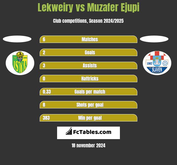 Lekweiry vs Muzafer Ejupi h2h player stats