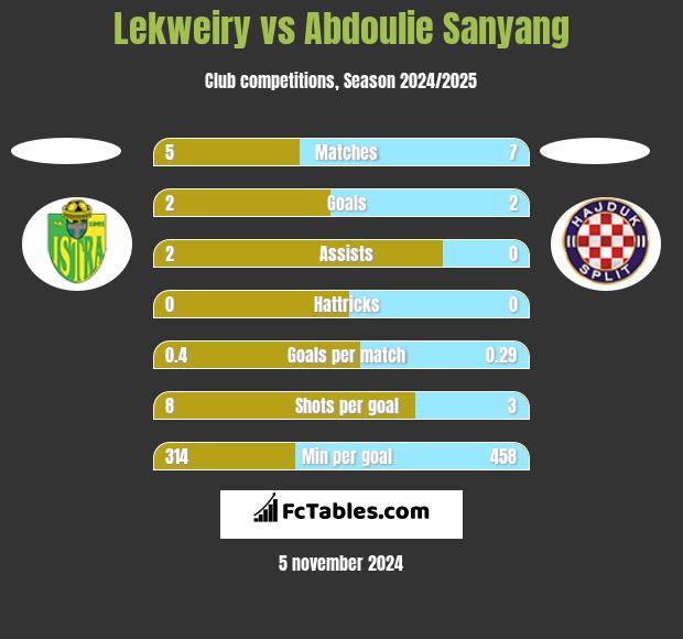 Lekweiry vs Abdoulie Sanyang h2h player stats