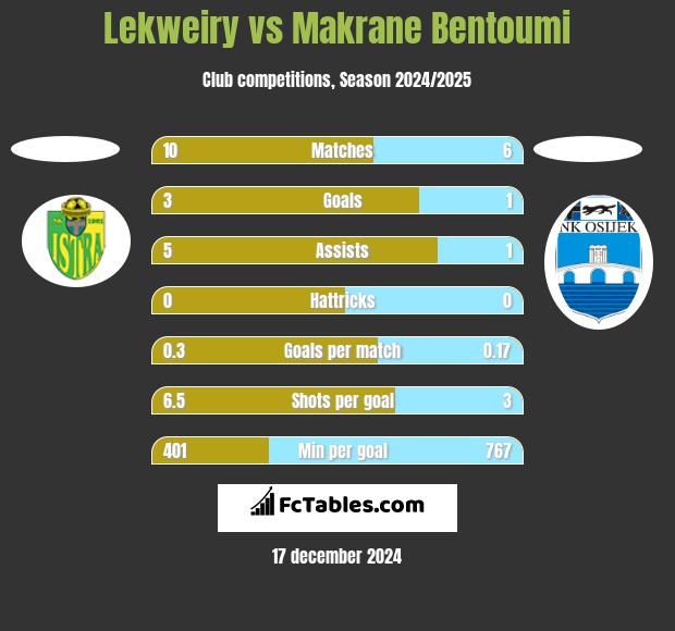 Lekweiry vs Makrane Bentoumi h2h player stats