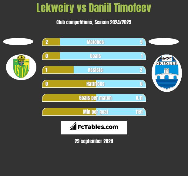 Lekweiry vs Daniil Timofeev h2h player stats