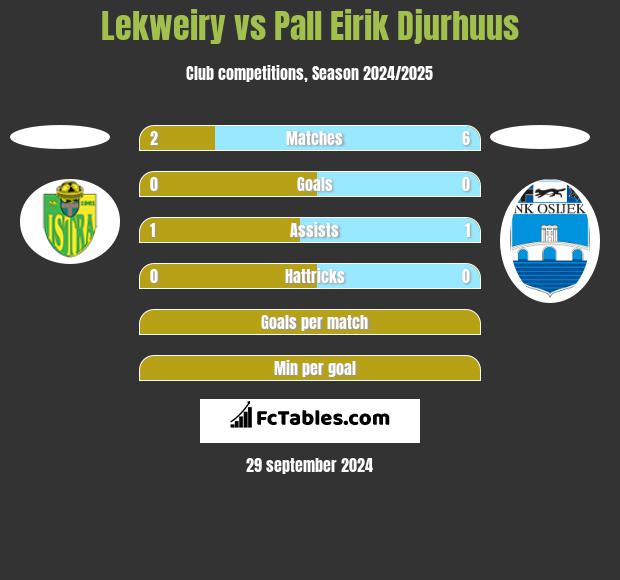 Lekweiry vs Pall Eirik Djurhuus h2h player stats